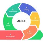 Agile And PMP